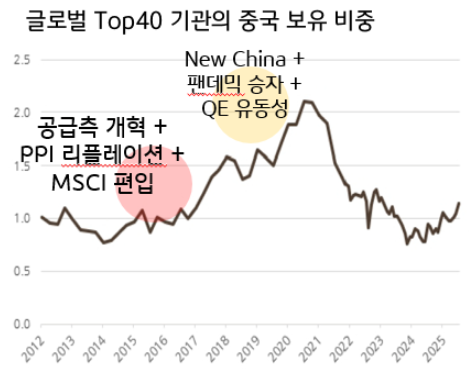 글로벌 Top40 기관의 중국 보유 비중